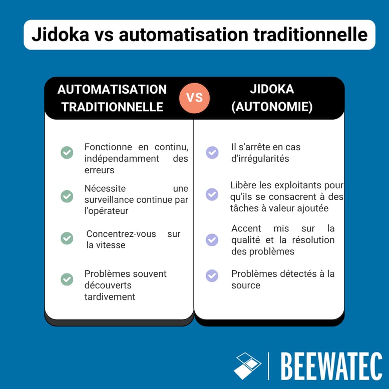 Jidoka vs. automatisation traditionnelle