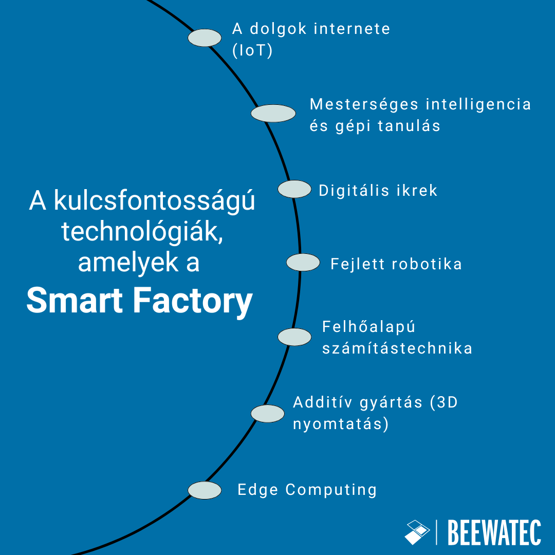 Az smart factory at vezérlő kulcsfontosságú technológiák