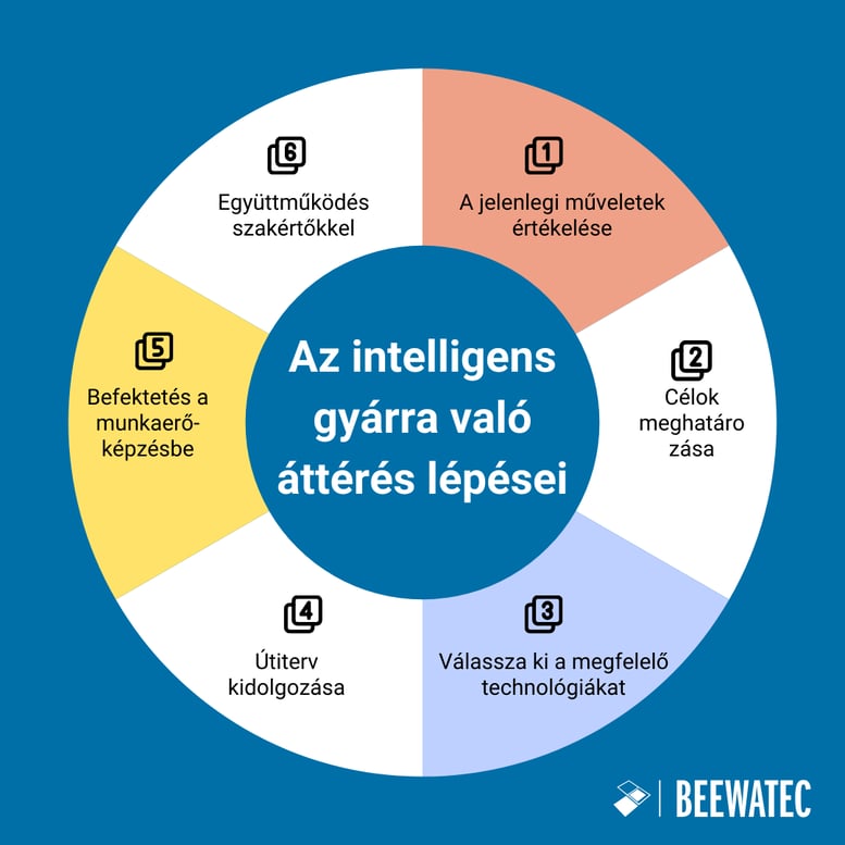 Az smart factory ra való áttérés lépései