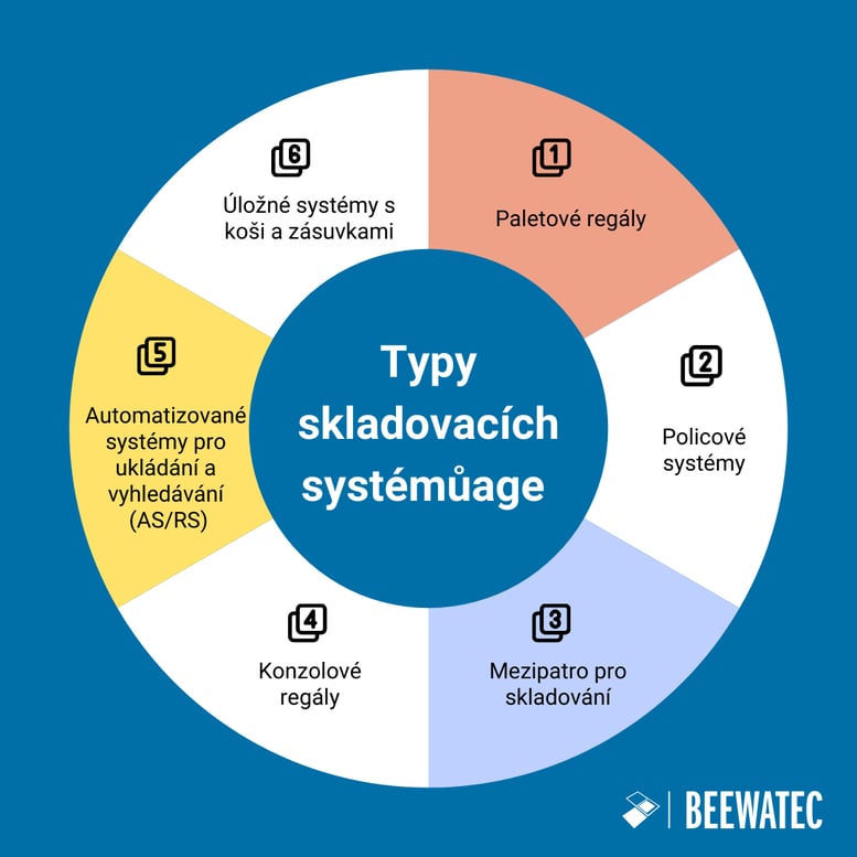 A raktári tárolórendszerek típusai