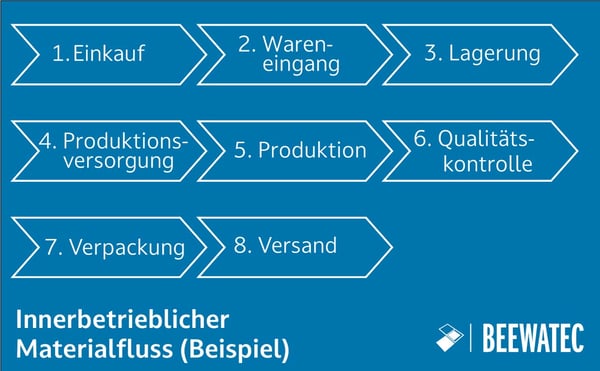 Beispiel-Schaubild für den innerbetrieblichen Materialfluss in einehm Unternehmen in 8 Schritten