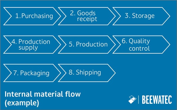 Example illustration of the internal material flow in a company in 8 steps