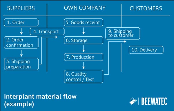 Example diagram for the inter-company material flow in a company in 10 steps
