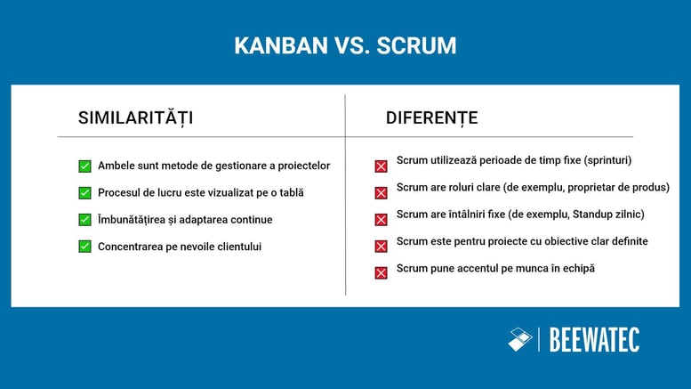 Kanban vs. Scrum în comparație - asemănări și diferențe între două metode de management al proiectelor - BeeWaTec Blog