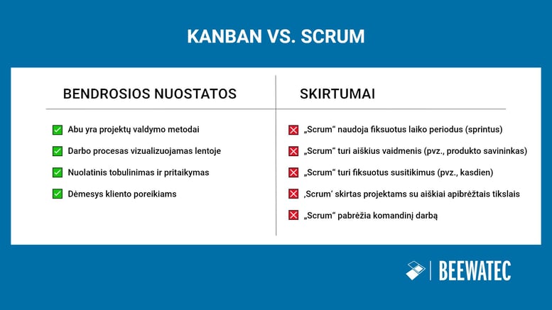Kanban vs. Scrum - dviejų projektų valdymo metodų panašumai ir skirtumai