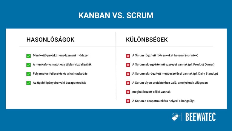 Kanban vs. Scrum összehasonlítás - a két projektmenedzsment módszer hasonlóságai és különbségei - BeeWaTec Blog