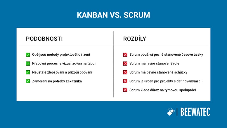 Kanban vs. Scrum - podobnosti a rozdíly - BeeWaTec Blog – 2