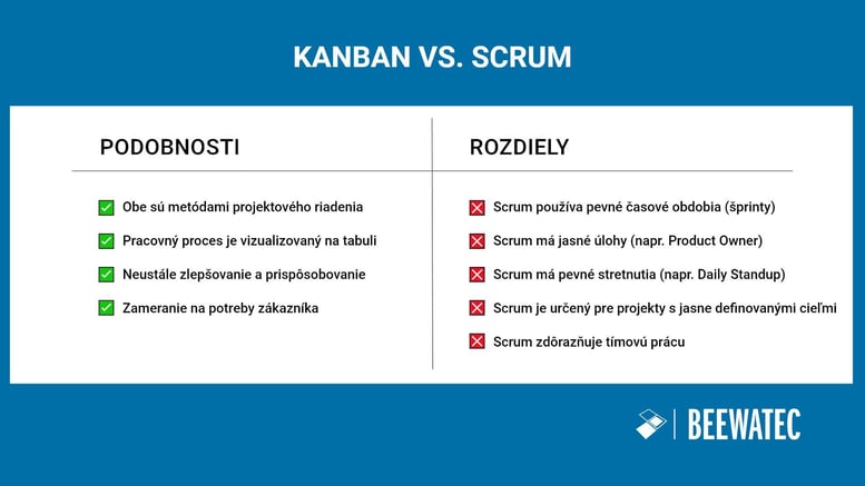Kanban vs. Scrum v porovnaní - podobnosti a rozdiely dvoch metód riadenia projektov - BeeWaTec Blog