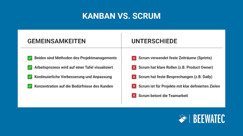 Kanban vs. Scrum im Vergleich - Gemeinsamkeiten und Unterschiede - BeeWaTec Blog