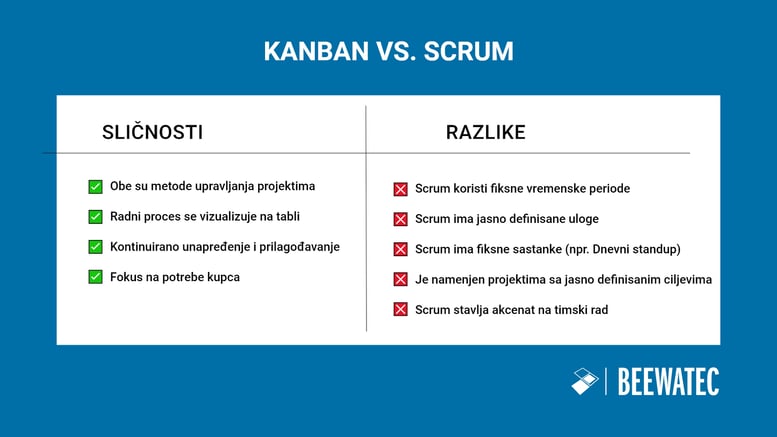 Kanban vs. Scrum u poređenju – sličnosti i razlike dve metode upravljanja projektima – BeeWaTec blog