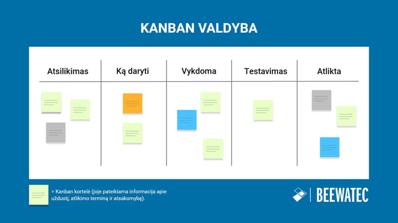 Kas yra Kanban Kanban baordų struktūra ir Kanban kortelių naudojimas