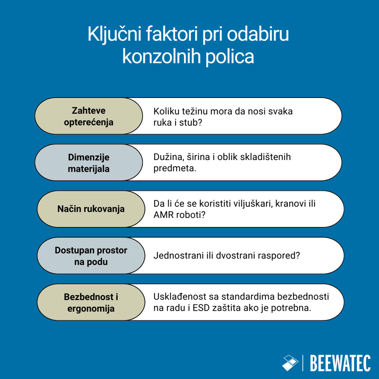 Ključni faktori pri odabiru konzolnih polica