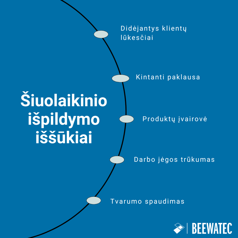 Šiuolaikinio išpildymo iššūkiai