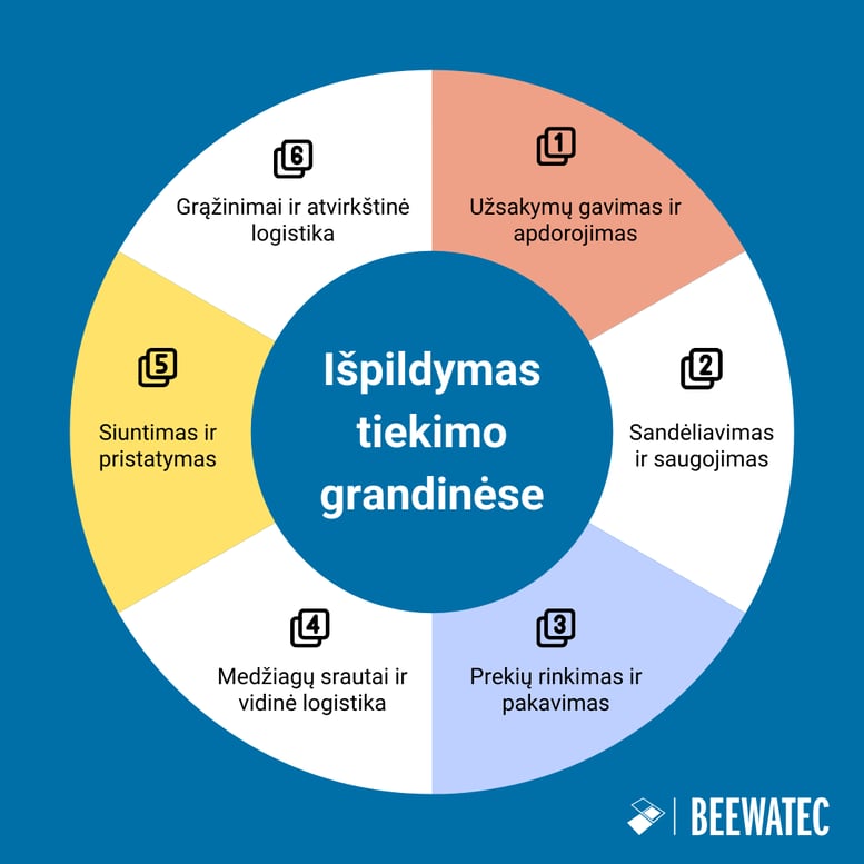 Išpildymas tiekimo grandinėse
