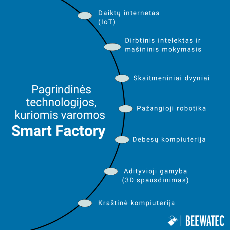Pagrindinės technologijos, skatinančios išmaniąją gamyklą