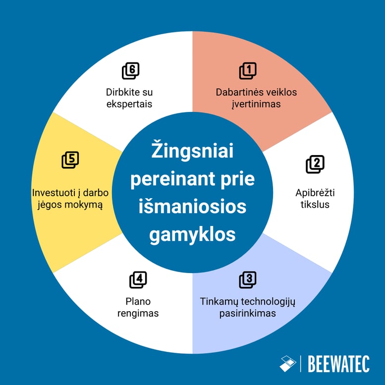Perėjimo prie išmaniosios gamyklos etapai