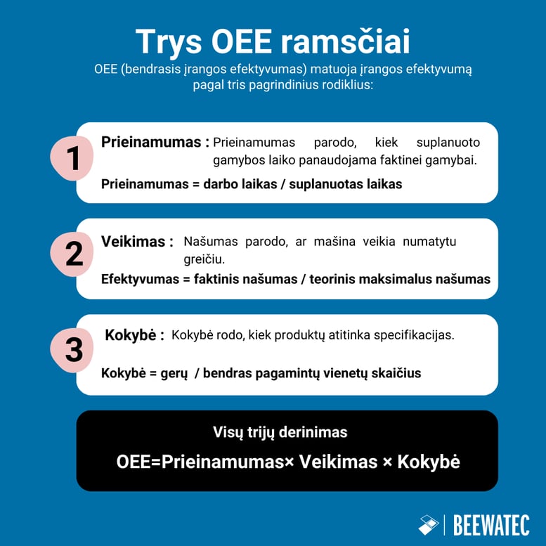 Trys OEE ramsčiai