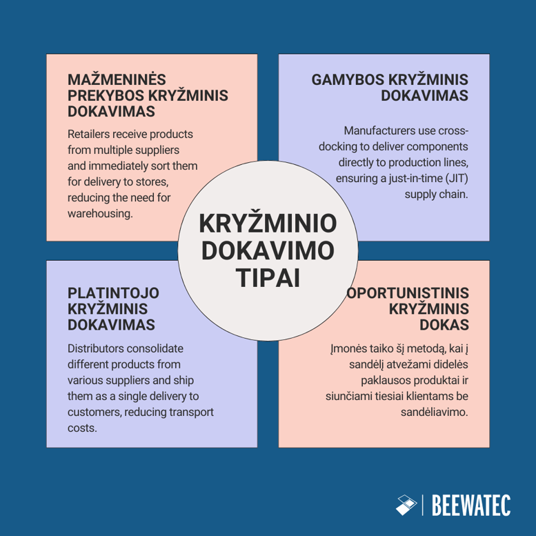 Kryžminio dokų sandėliavimo tipai