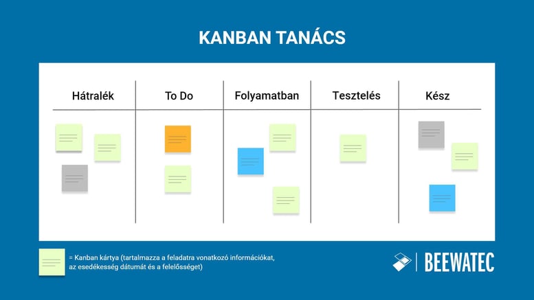 Kanban tábla Példa a Kanban megvalósítására - beállítás és struktúra öt fázisban a projektmenedzsment számára.