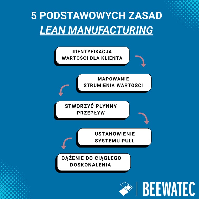 5 PODSTAWOWYCH ZASAD LEAN MANUFACTURING