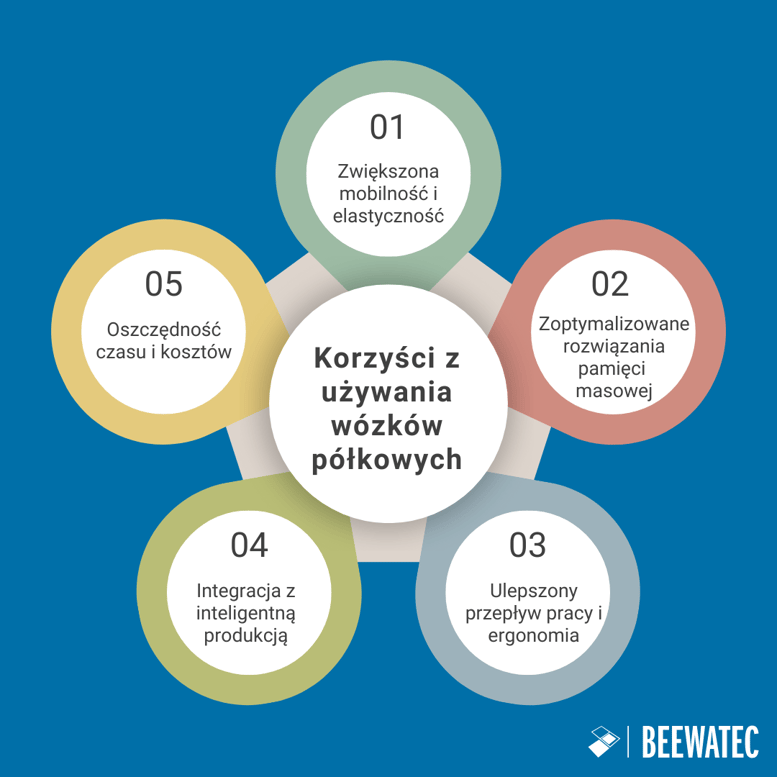 Korzyści z używania wózków półkowych