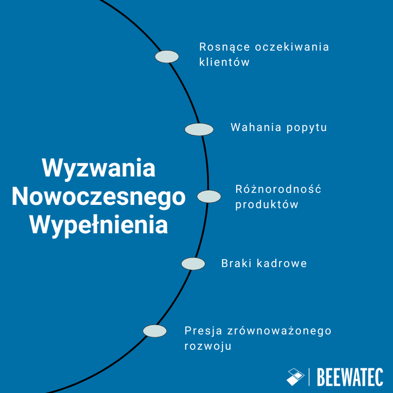 Wyzwania Nowoczesnego Wypełnienia