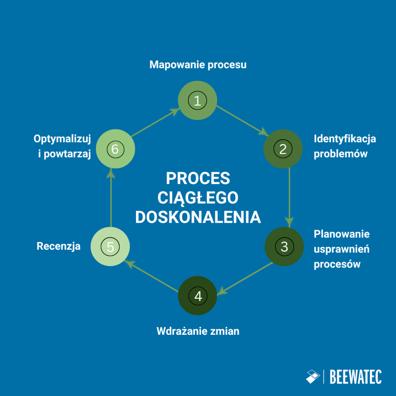 Proces Ciągłego Doskonalenia