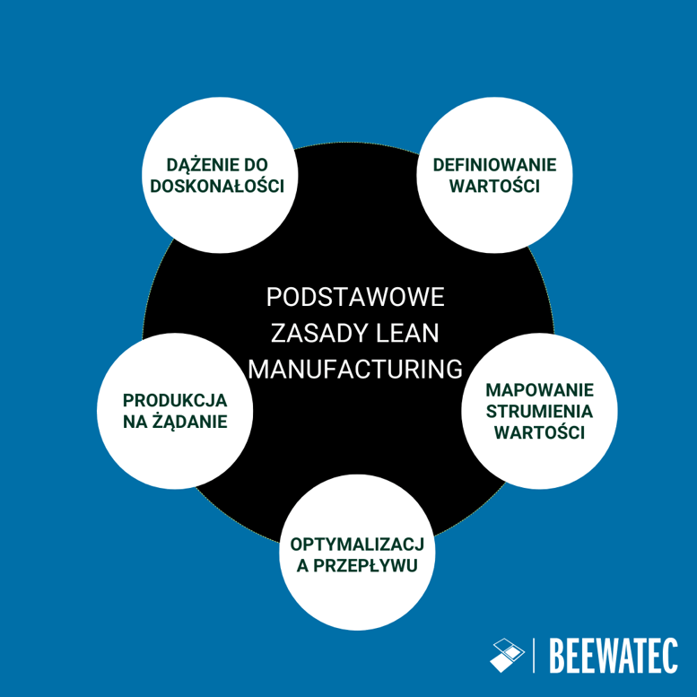 Podstawowe zasady Lean Production