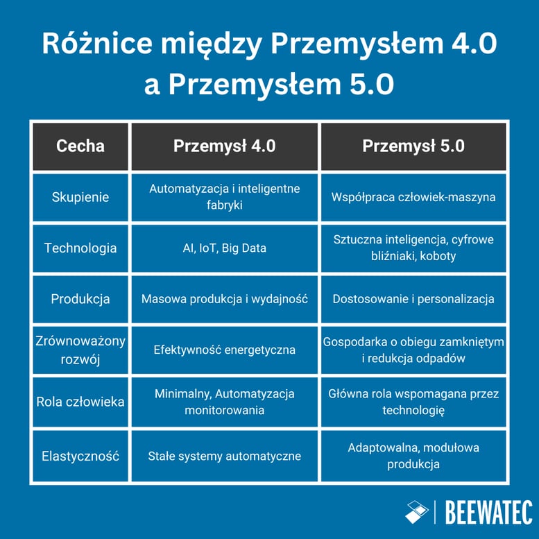 Różnice między Przemysłem 4.0 a Przemysłem 5.0