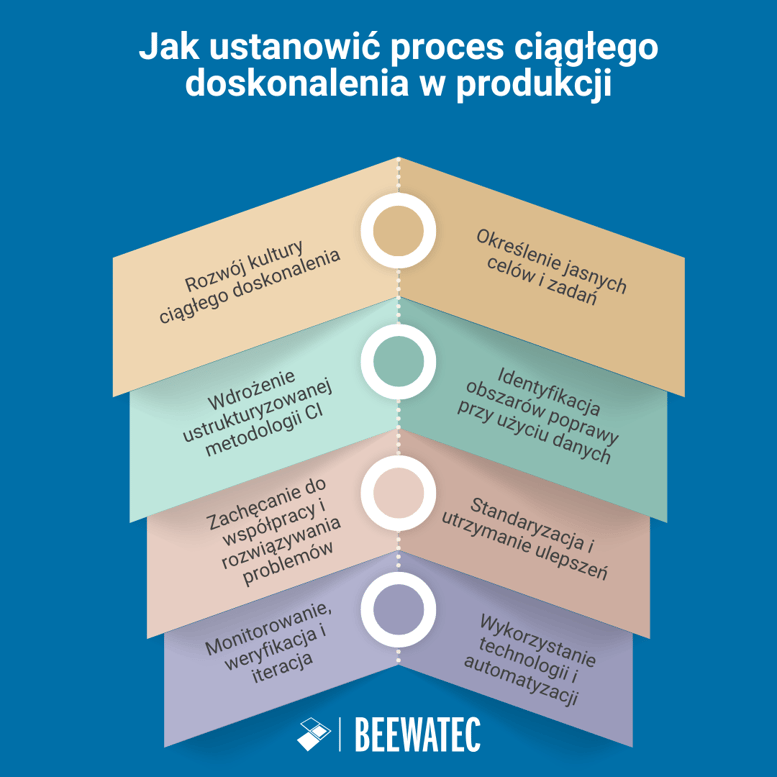 Jak ustanowić proces ciągłego doskonalenia w produkcji