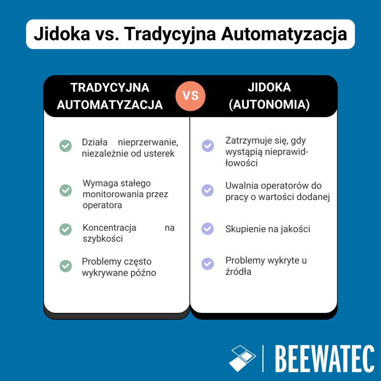Jidoka vs. Tradycyjna Automatyzacja