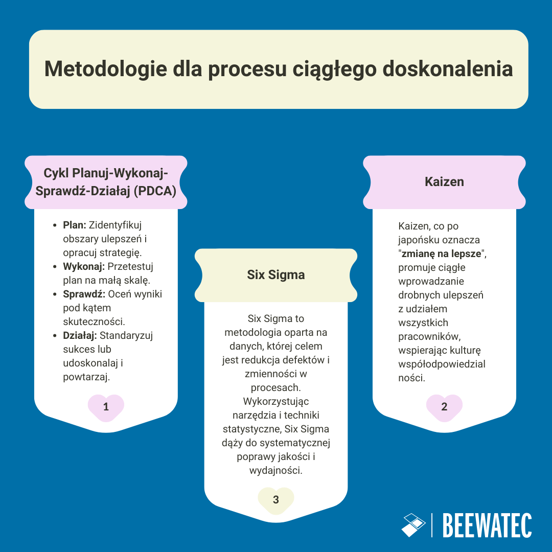 Metodyki dla procesu Ciągłego Doskonalenia