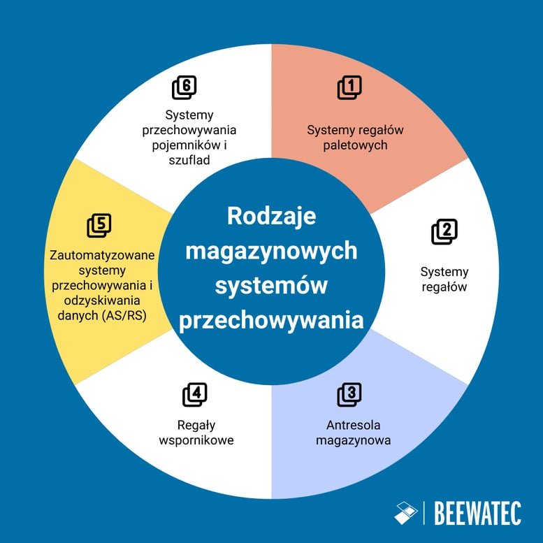 Rodzaje systemów magazynowania