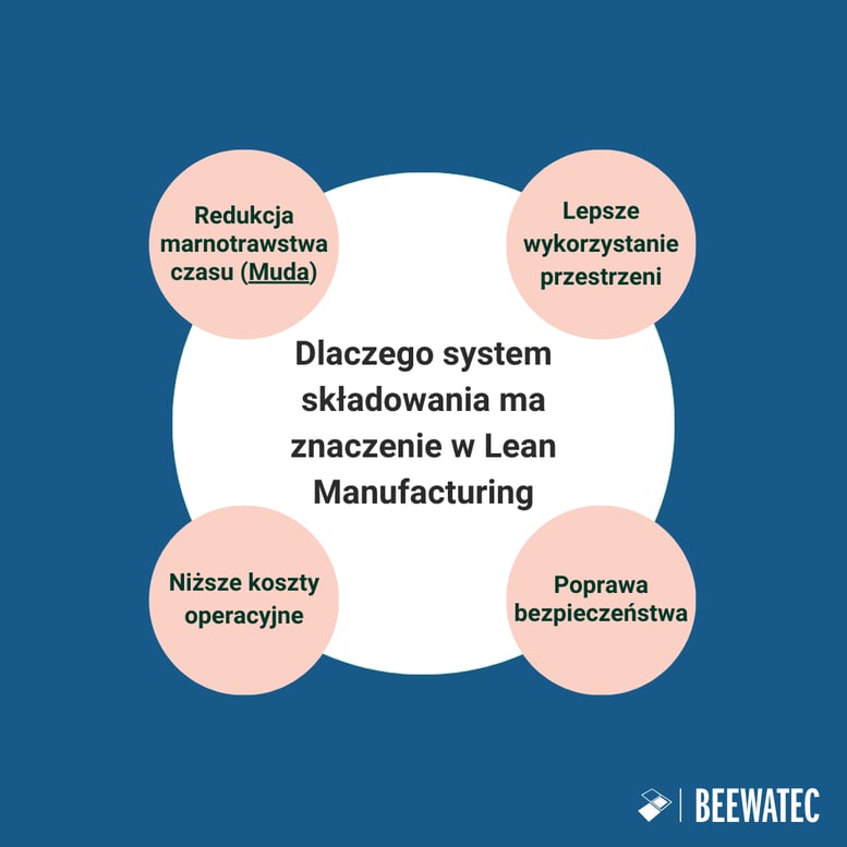 Dlaczego system składowania ma znaczenie w Lean Manufacturing