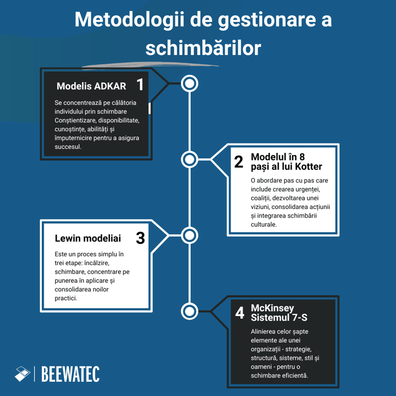 Metodologii de gestionare a schimbării