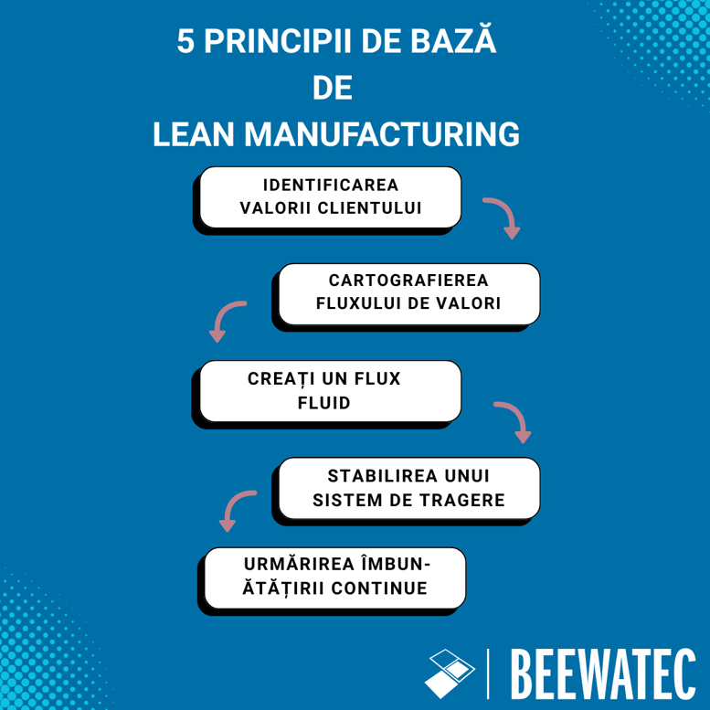 5 principii de bază ale producției fără presiune.