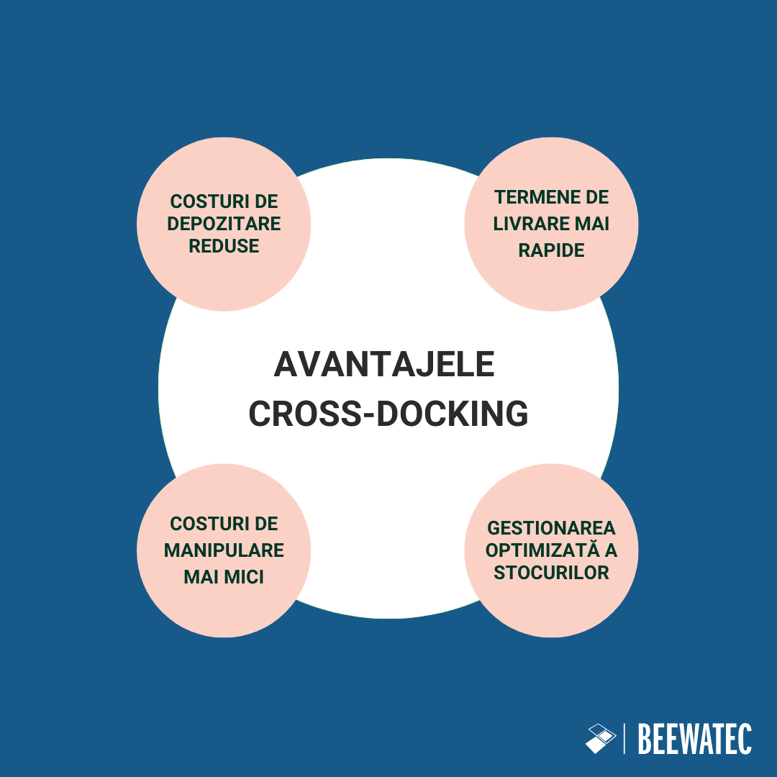 Avantajele cross-docking-ului