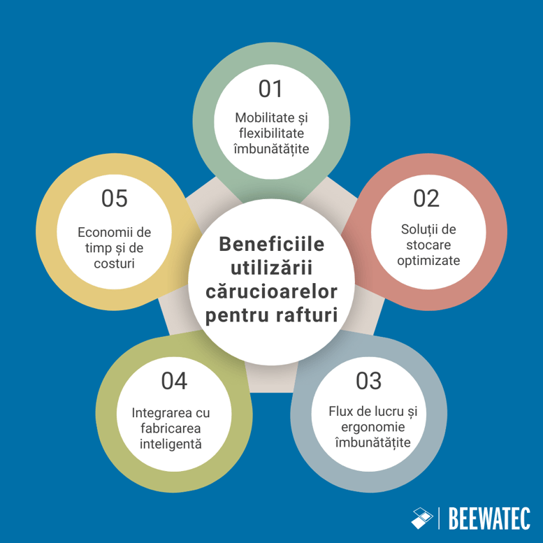 Beneficiile utilizării cărucioarelor pentru rafturi