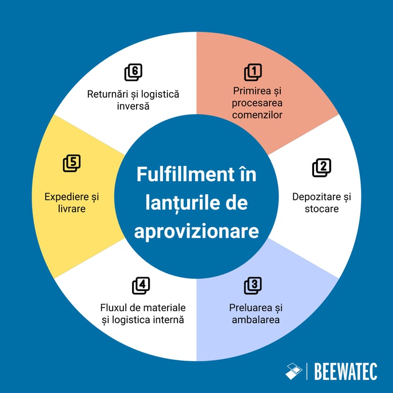 Fulfillment în lanțurile de aprovizionare