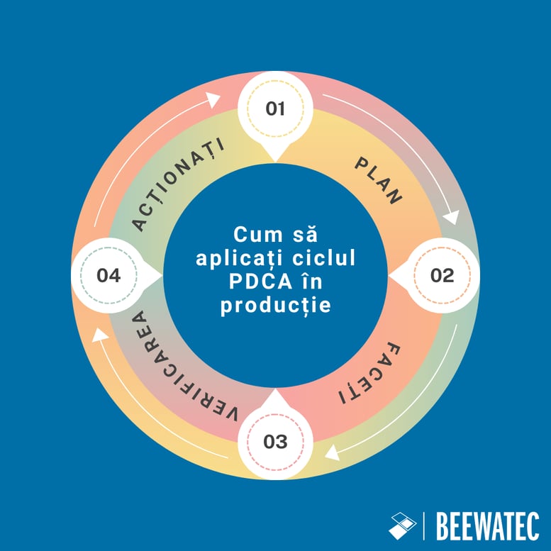 Cum să aplicați ciclul PDCA în producție