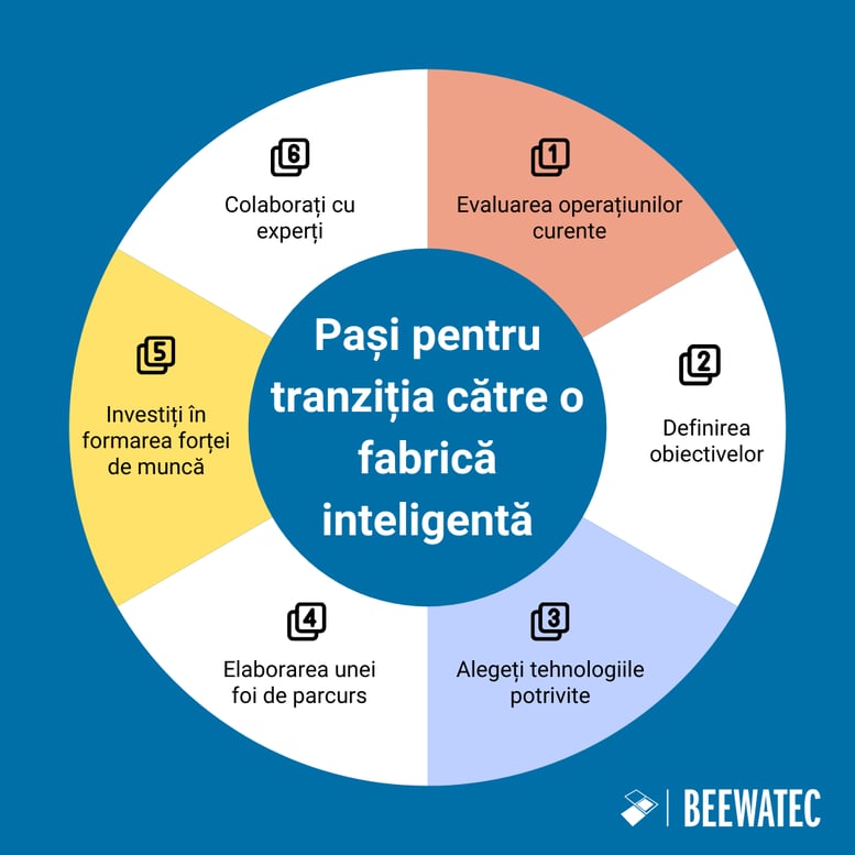 Pași pentru tranziția către o Smart Factory