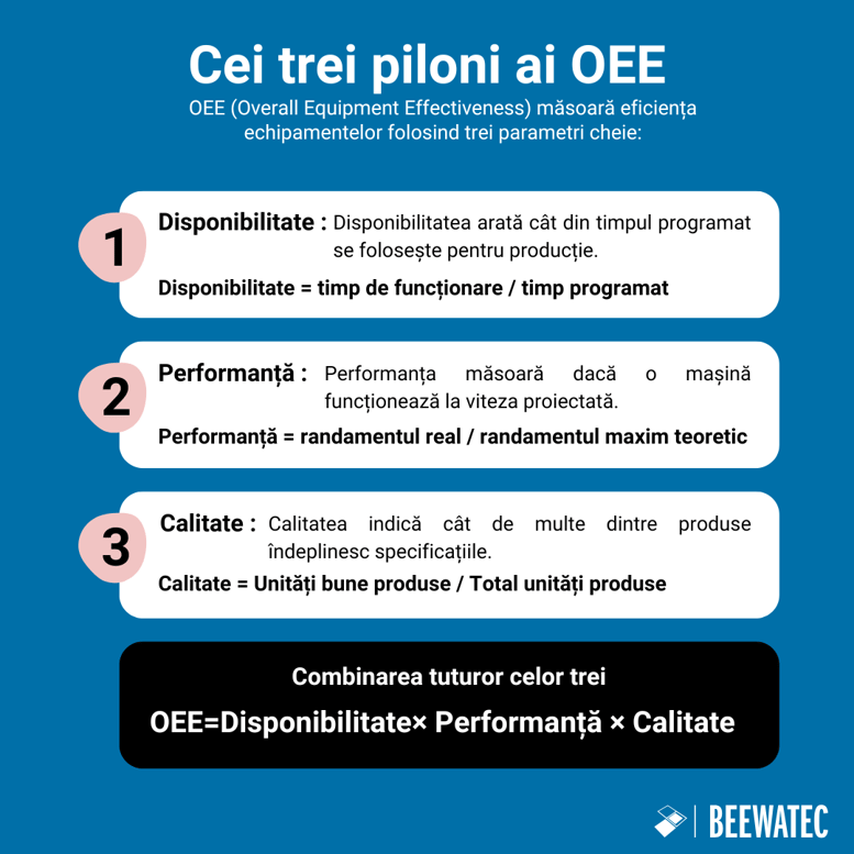 Cei trei piloni ai OEE