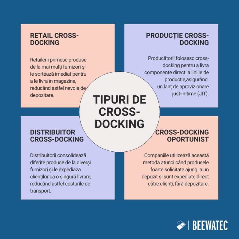 Tipuri de Cross-Docking
