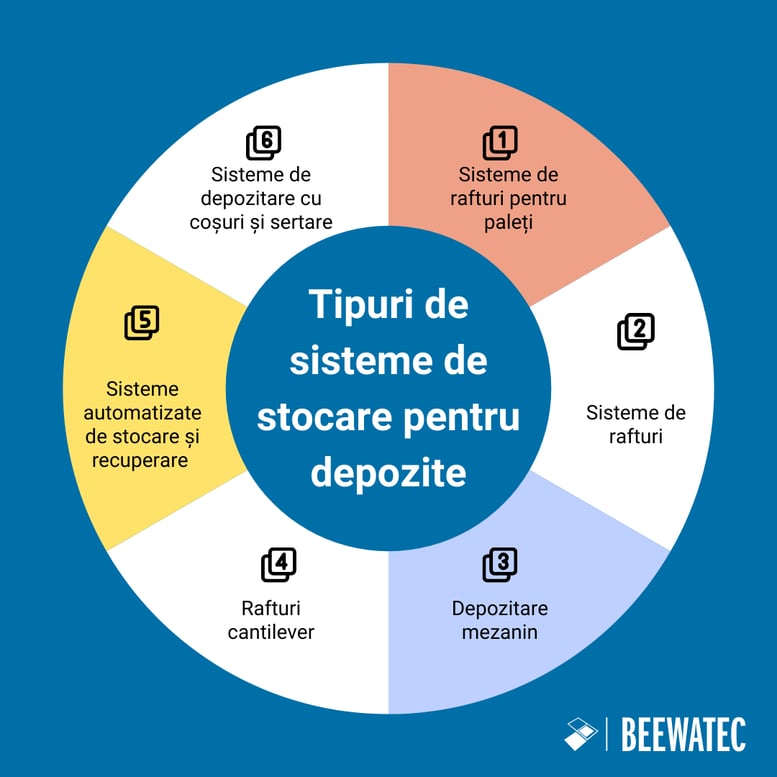 Tipuri de sisteme de stocare pentru depozite