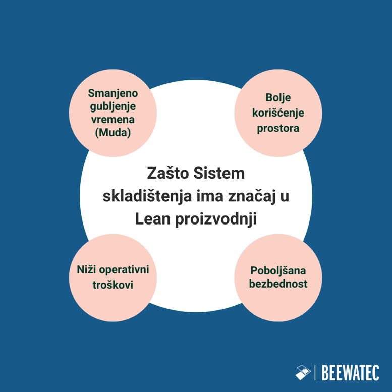Zašto Sistem skladištenja ima značaj u Lean proizvodnji