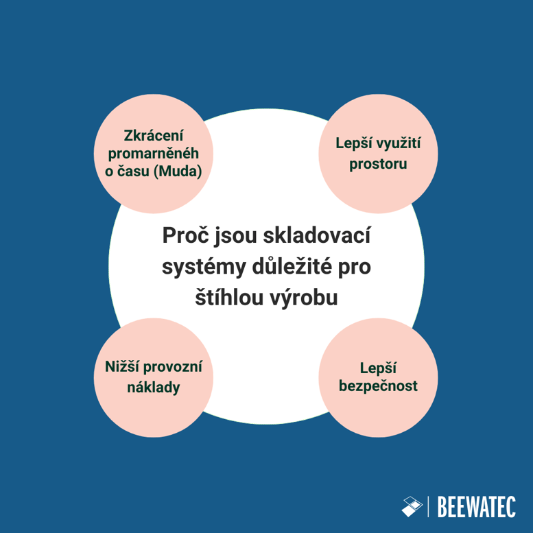 Proč jsou skladovací systémy důležité pro štíhlou výrobu