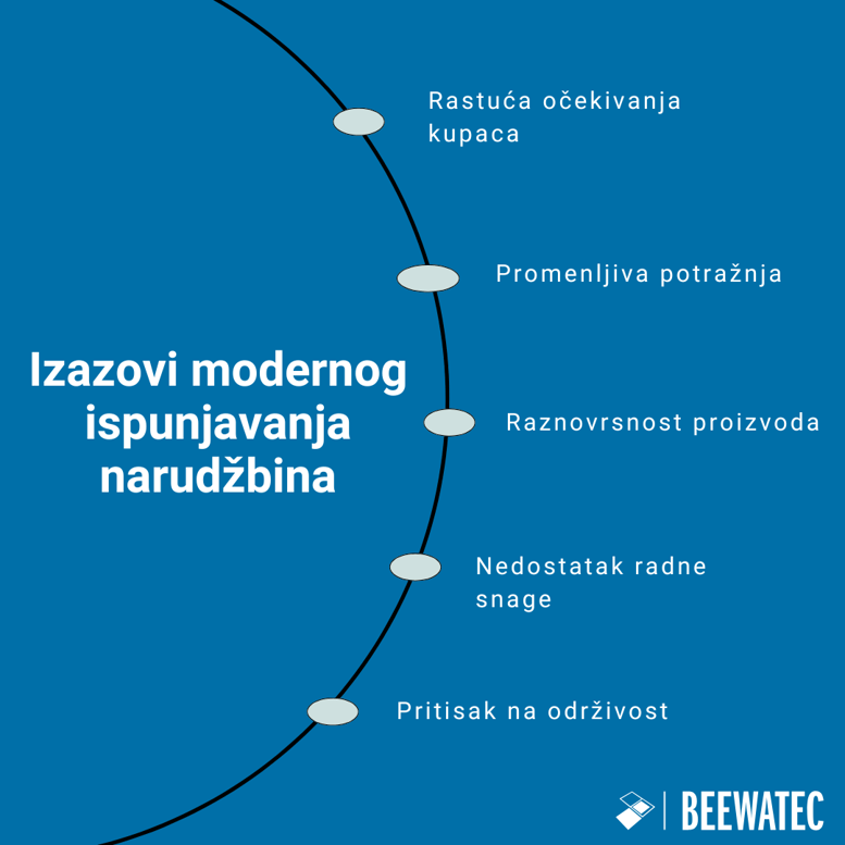 Izazovi modernog ispunjavanja narudžbina