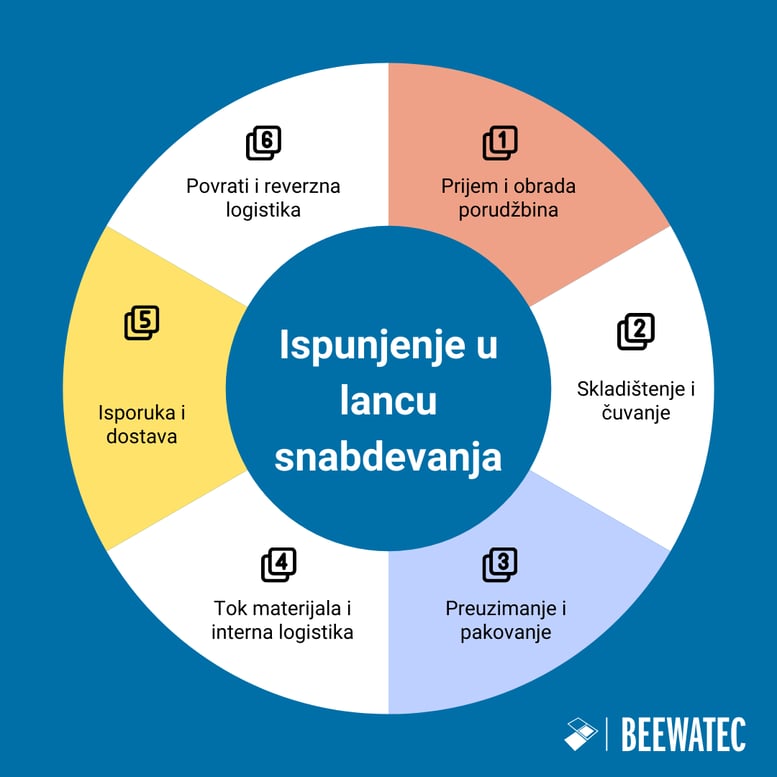 Ispunjenje u lancu snabdevanja