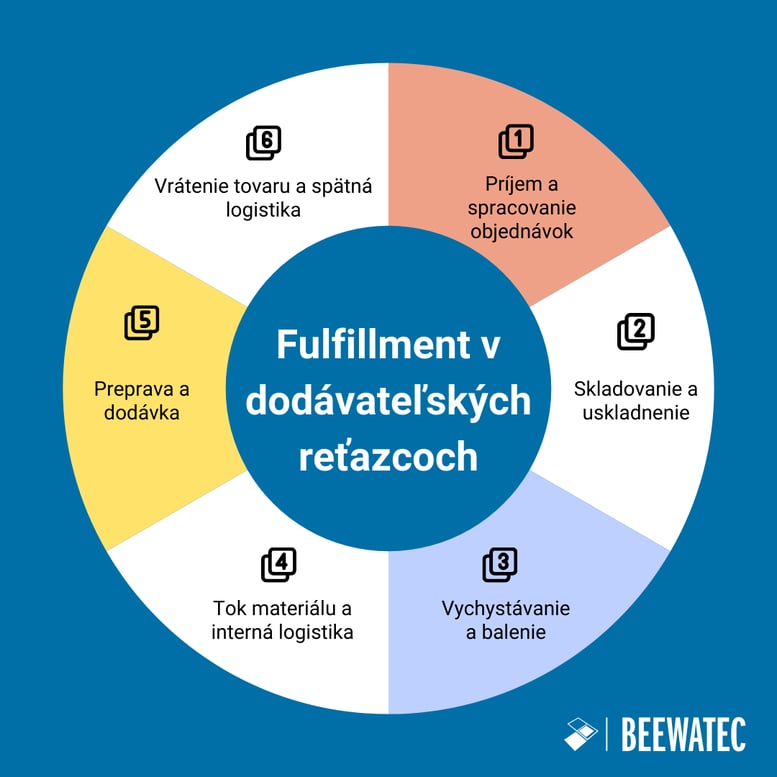fulfillment v dodávateľských reťazcoch