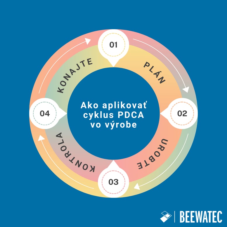 Ako aplikovať cyklus PDCA vo výrobe